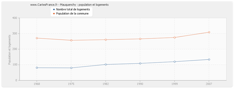 Mauquenchy : population et logements