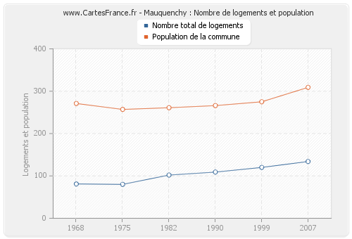 Mauquenchy : Nombre de logements et population