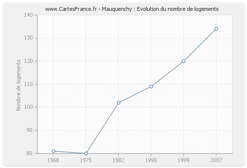 Mauquenchy : Evolution du nombre de logements