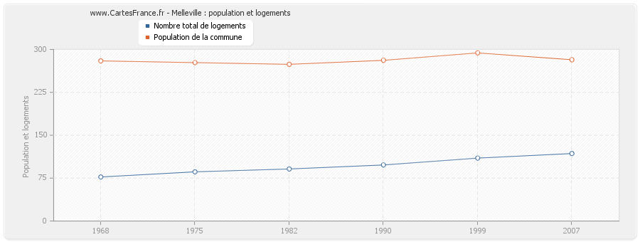 Melleville : population et logements