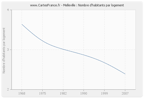 Melleville : Nombre d'habitants par logement