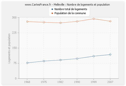 Melleville : Nombre de logements et population