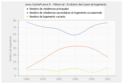 Ménerval : Evolution des types de logements