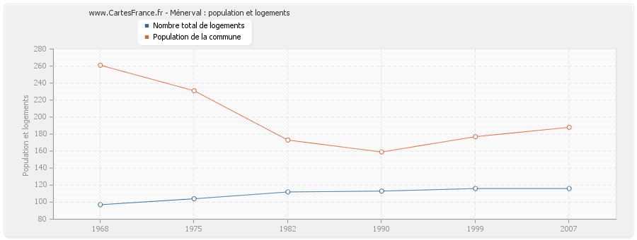 Ménerval : population et logements