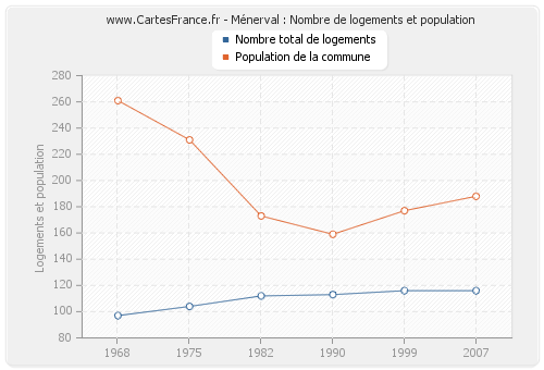 Ménerval : Nombre de logements et population