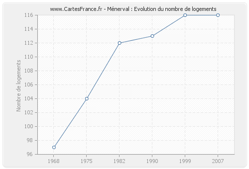 Ménerval : Evolution du nombre de logements