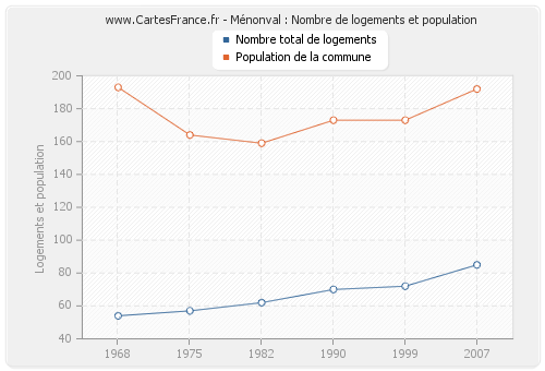 Ménonval : Nombre de logements et population