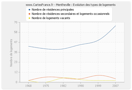 Mentheville : Evolution des types de logements