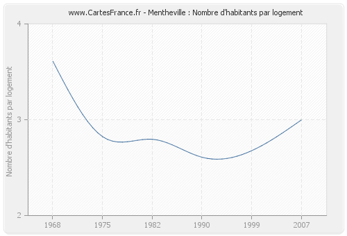 Mentheville : Nombre d'habitants par logement