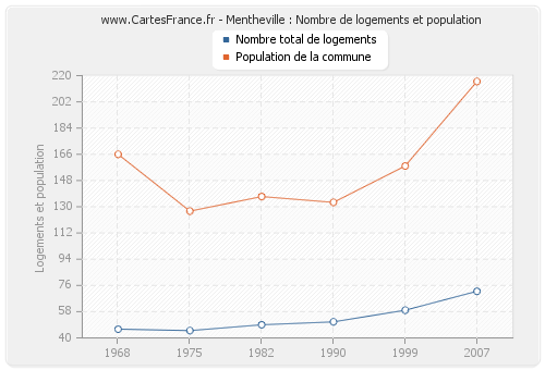 Mentheville : Nombre de logements et population
