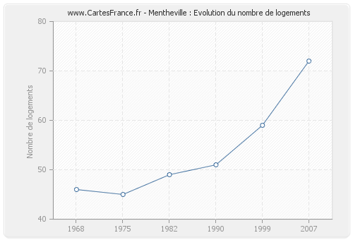 Mentheville : Evolution du nombre de logements