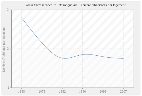 Mésangueville : Nombre d'habitants par logement