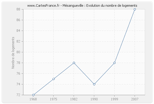 Mésangueville : Evolution du nombre de logements