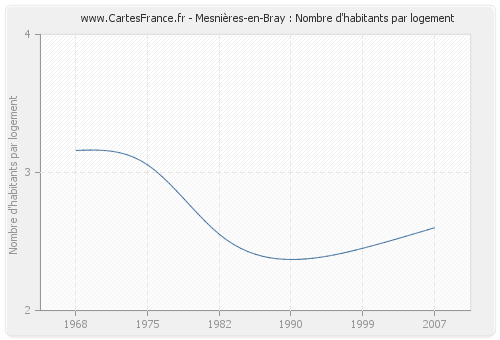Mesnières-en-Bray : Nombre d'habitants par logement