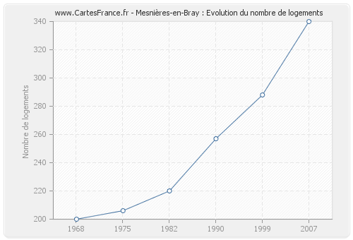 Mesnières-en-Bray : Evolution du nombre de logements