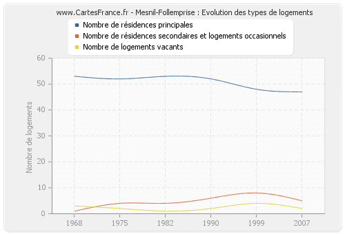 Mesnil-Follemprise : Evolution des types de logements