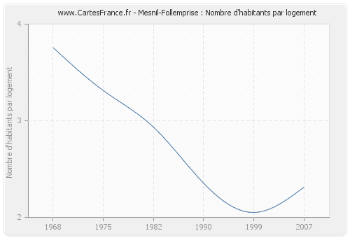 Mesnil-Follemprise : Nombre d'habitants par logement