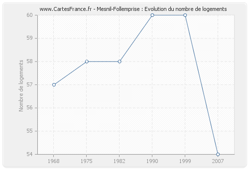 Mesnil-Follemprise : Evolution du nombre de logements