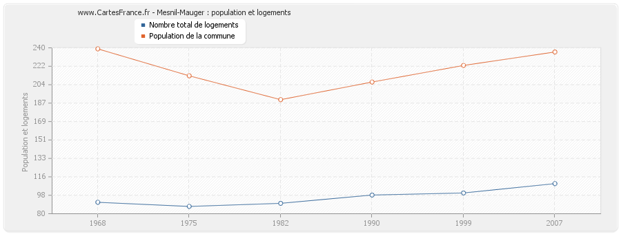 Mesnil-Mauger : population et logements