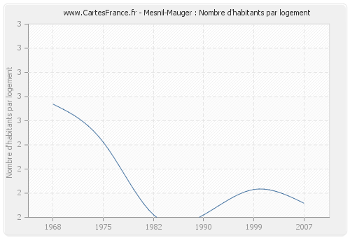Mesnil-Mauger : Nombre d'habitants par logement