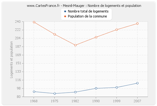 Mesnil-Mauger : Nombre de logements et population