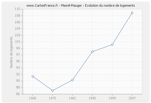 Mesnil-Mauger : Evolution du nombre de logements