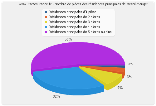 Nombre de pièces des résidences principales de Mesnil-Mauger