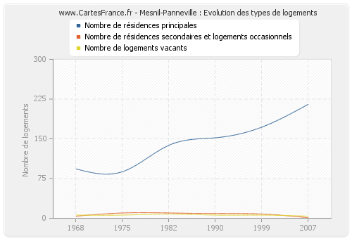 Mesnil-Panneville : Evolution des types de logements