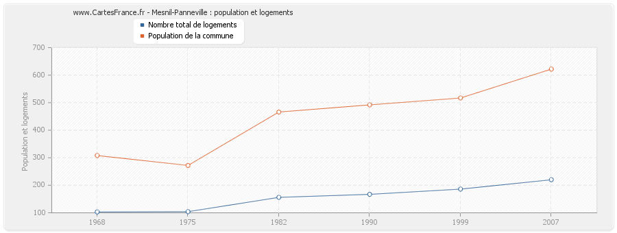 Mesnil-Panneville : population et logements