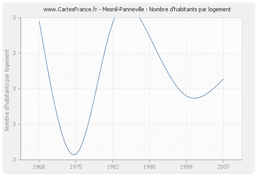 Mesnil-Panneville : Nombre d'habitants par logement