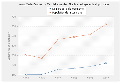 Mesnil-Panneville : Nombre de logements et population