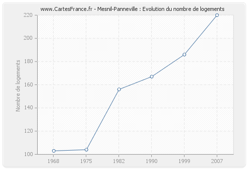 Mesnil-Panneville : Evolution du nombre de logements