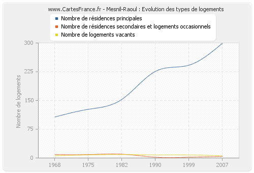 Mesnil-Raoul : Evolution des types de logements