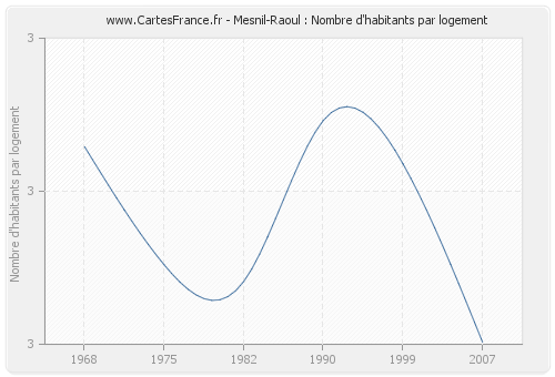 Mesnil-Raoul : Nombre d'habitants par logement