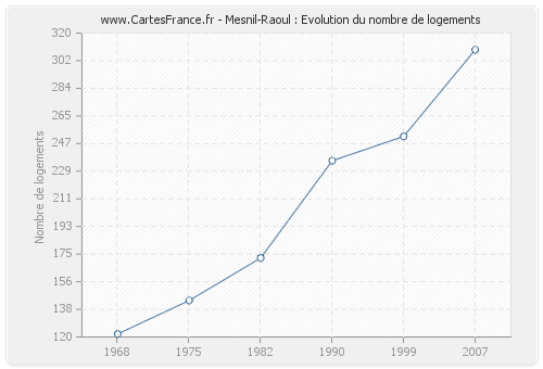 Mesnil-Raoul : Evolution du nombre de logements
