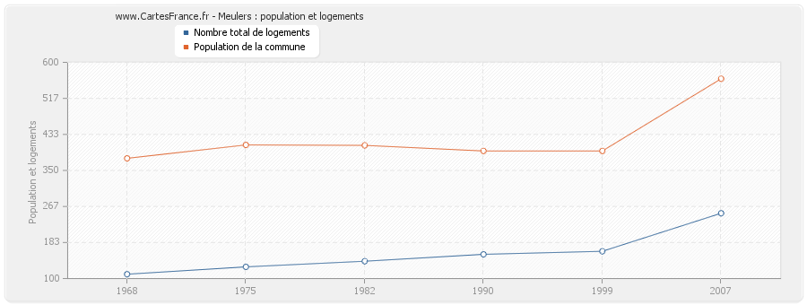 Meulers : population et logements