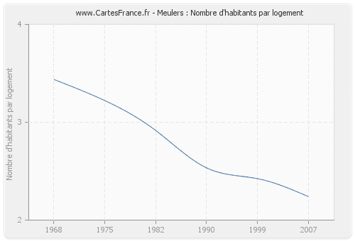 Meulers : Nombre d'habitants par logement