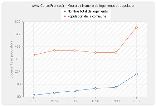 Meulers : Nombre de logements et population