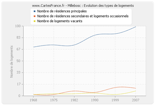 Millebosc : Evolution des types de logements