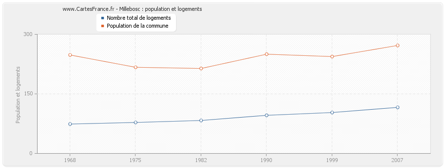 Millebosc : population et logements