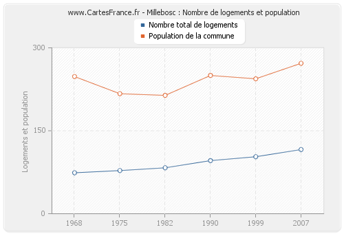 Millebosc : Nombre de logements et population