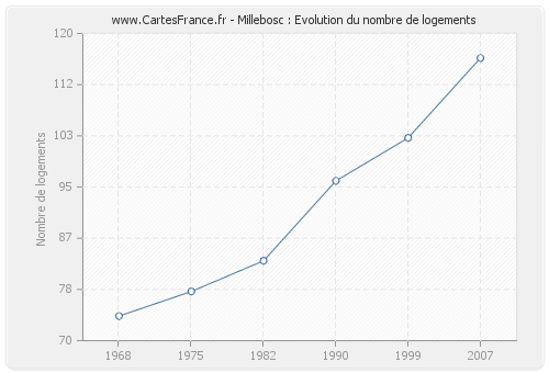 Millebosc : Evolution du nombre de logements