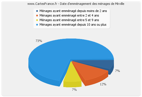 Date d'emménagement des ménages de Mirville