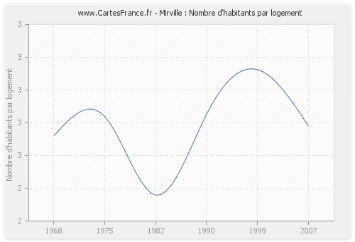 Mirville : Nombre d'habitants par logement
