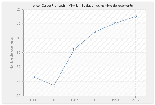 Mirville : Evolution du nombre de logements