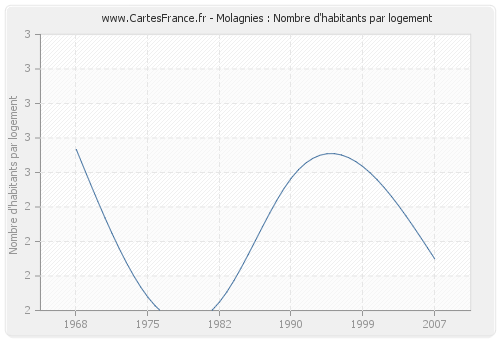 Molagnies : Nombre d'habitants par logement