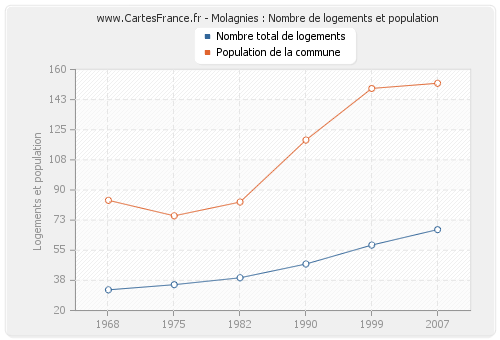 Molagnies : Nombre de logements et population