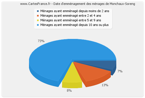 Date d'emménagement des ménages de Monchaux-Soreng