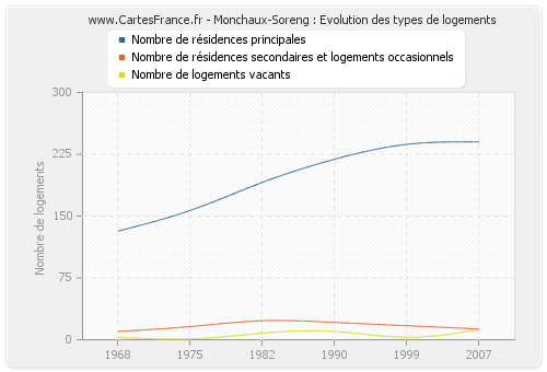 Monchaux-Soreng : Evolution des types de logements