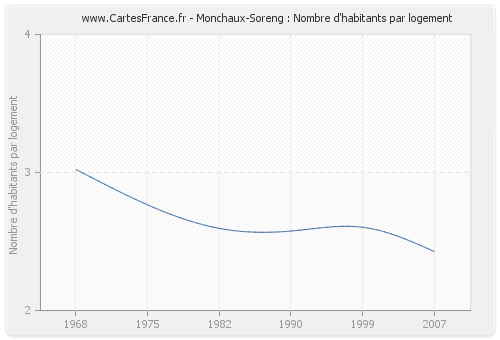 Monchaux-Soreng : Nombre d'habitants par logement